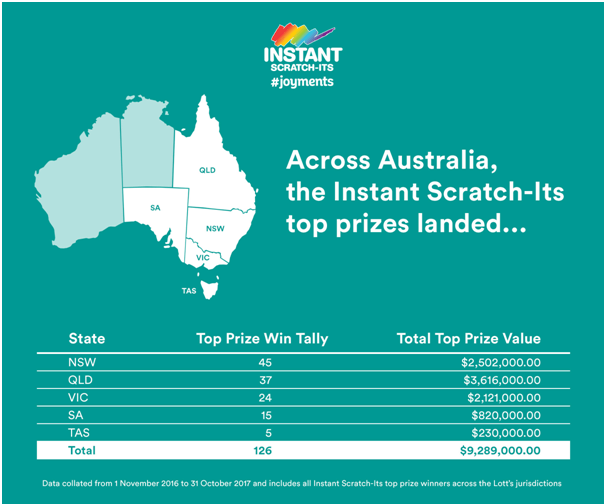 How to claim prizes in Instant scratch games