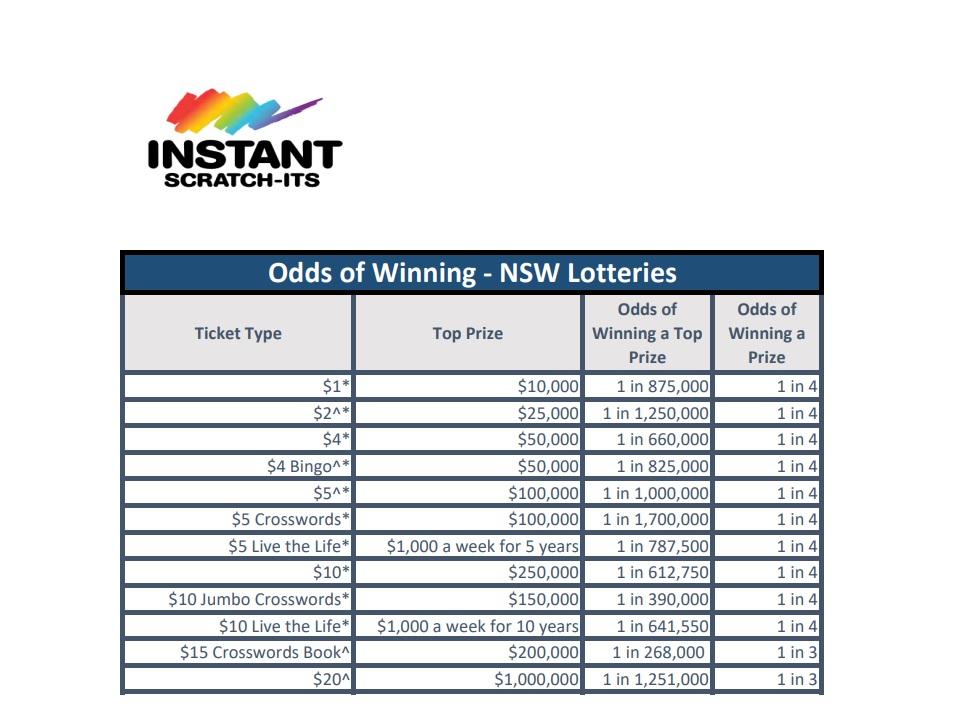 Odds of Winning Instant Scratch Its Australia